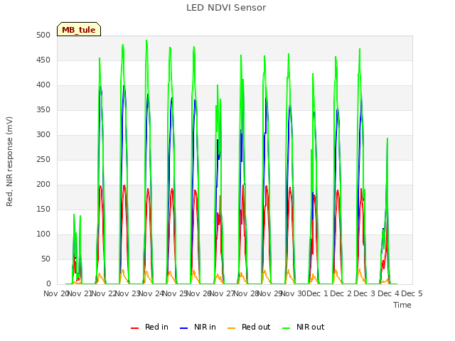 plot of LED NDVI Sensor