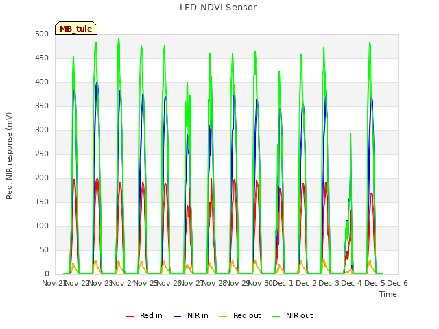 plot of LED NDVI Sensor