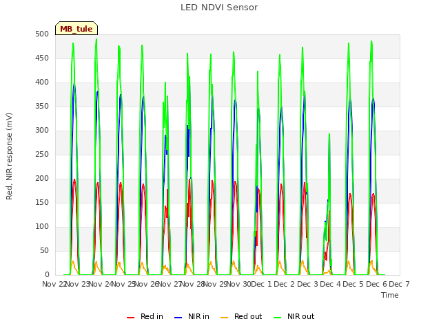 plot of LED NDVI Sensor