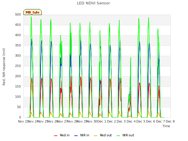 plot of LED NDVI Sensor