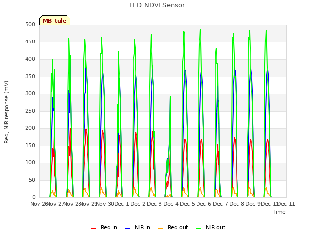 plot of LED NDVI Sensor