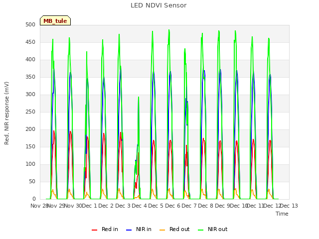 plot of LED NDVI Sensor