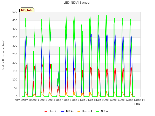 plot of LED NDVI Sensor