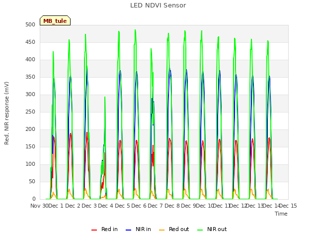 plot of LED NDVI Sensor