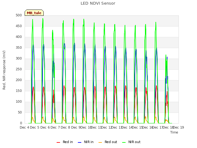 plot of LED NDVI Sensor