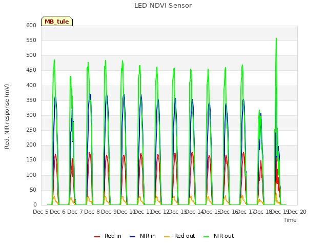 plot of LED NDVI Sensor