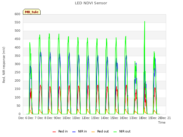 plot of LED NDVI Sensor