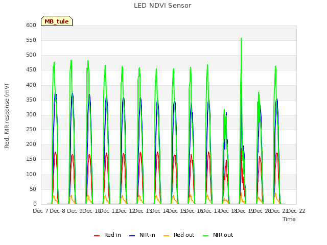 plot of LED NDVI Sensor