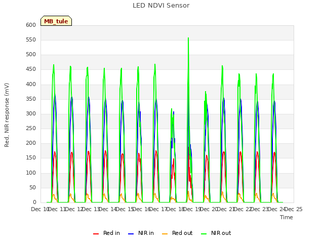 plot of LED NDVI Sensor