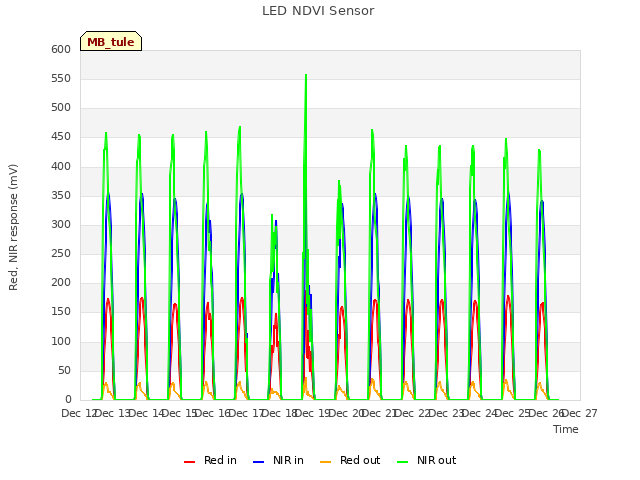 plot of LED NDVI Sensor