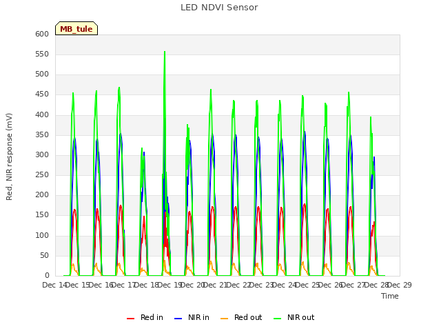 plot of LED NDVI Sensor