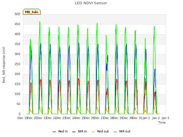 plot of LED NDVI Sensor