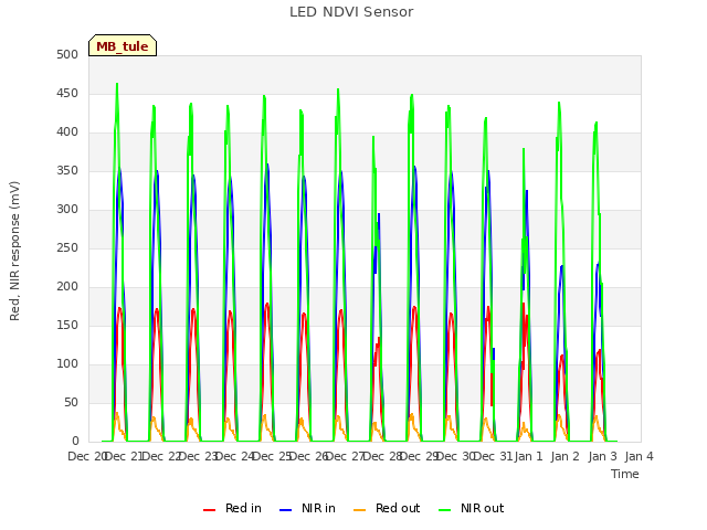 plot of LED NDVI Sensor