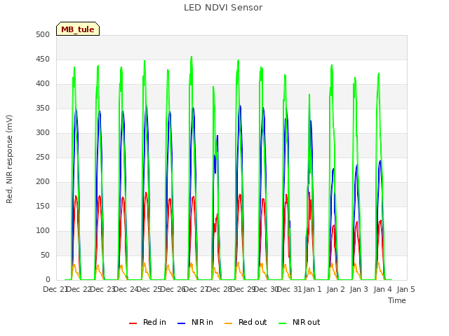 plot of LED NDVI Sensor