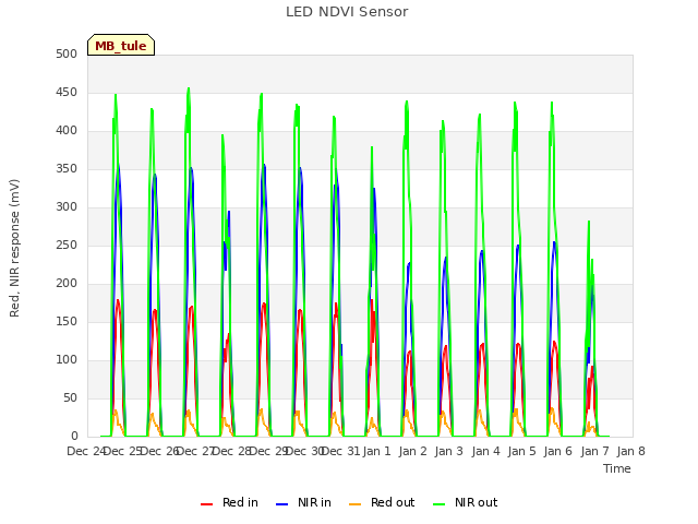 plot of LED NDVI Sensor