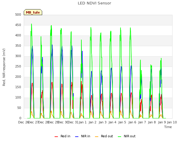 plot of LED NDVI Sensor