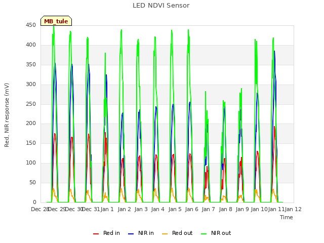 plot of LED NDVI Sensor