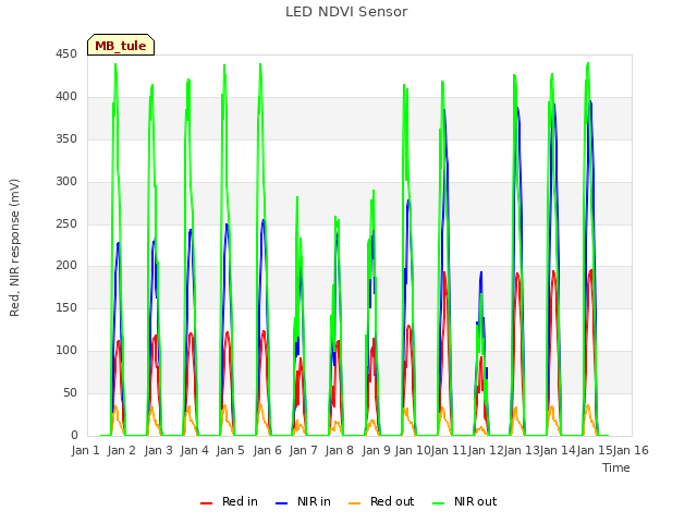plot of LED NDVI Sensor