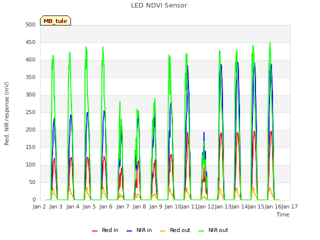 plot of LED NDVI Sensor