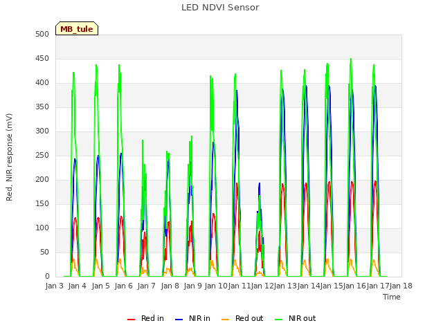 plot of LED NDVI Sensor