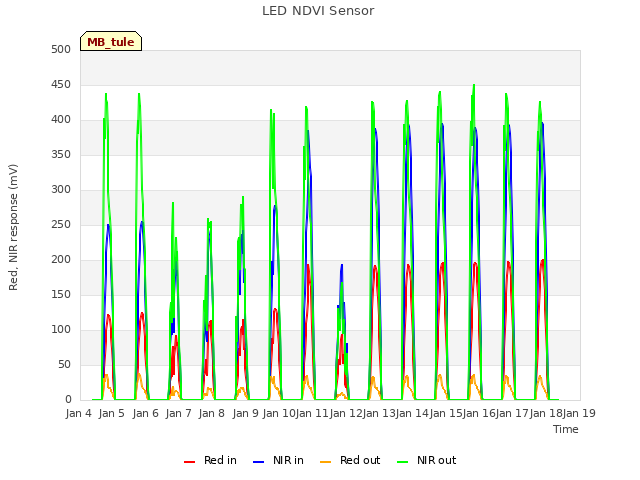 plot of LED NDVI Sensor