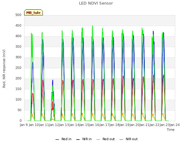 plot of LED NDVI Sensor