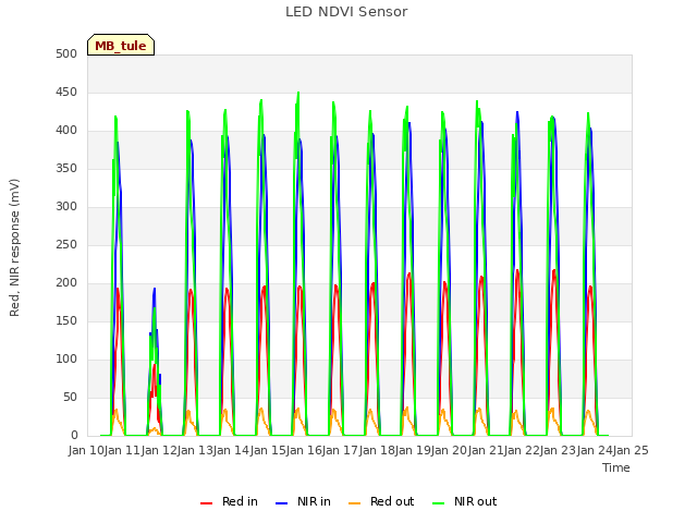 plot of LED NDVI Sensor