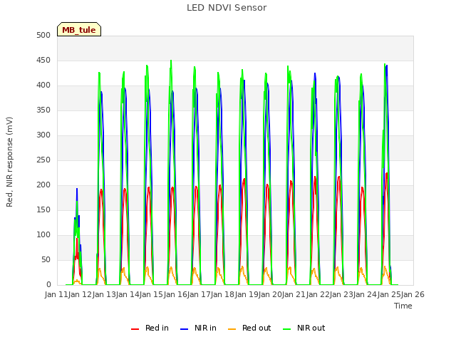 plot of LED NDVI Sensor