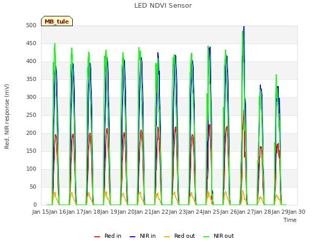 plot of LED NDVI Sensor