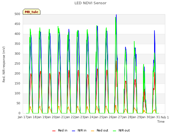 plot of LED NDVI Sensor