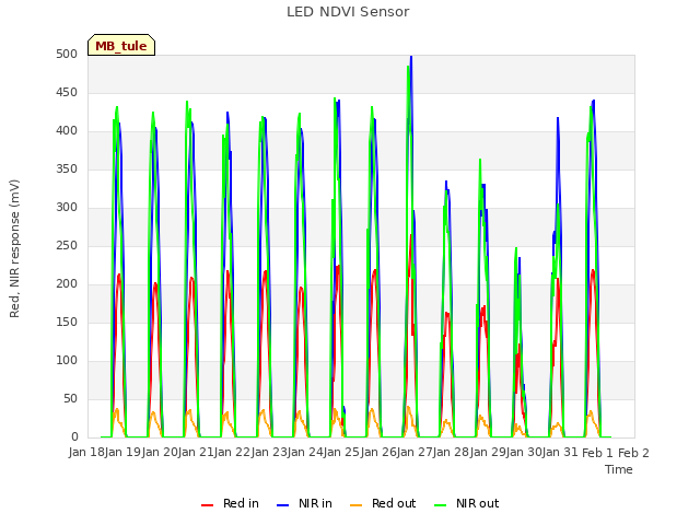 plot of LED NDVI Sensor