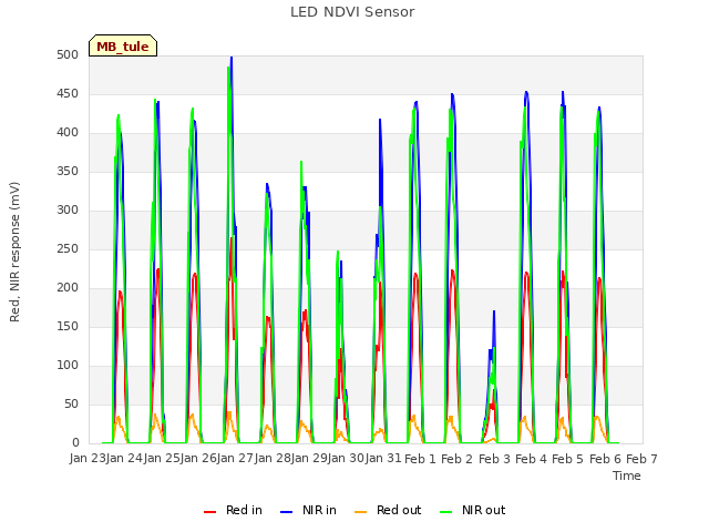 plot of LED NDVI Sensor