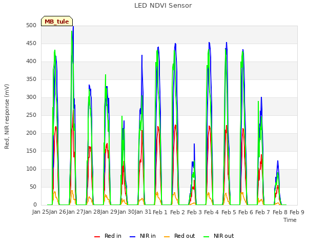 plot of LED NDVI Sensor