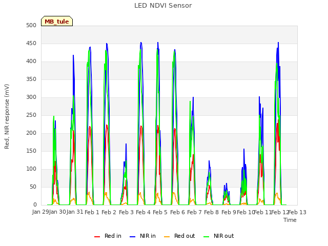 plot of LED NDVI Sensor