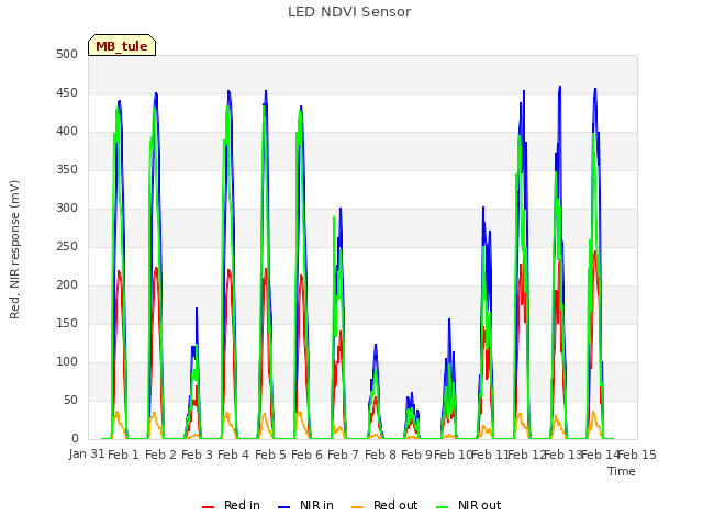 plot of LED NDVI Sensor