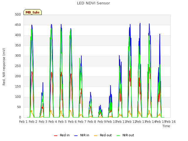 plot of LED NDVI Sensor