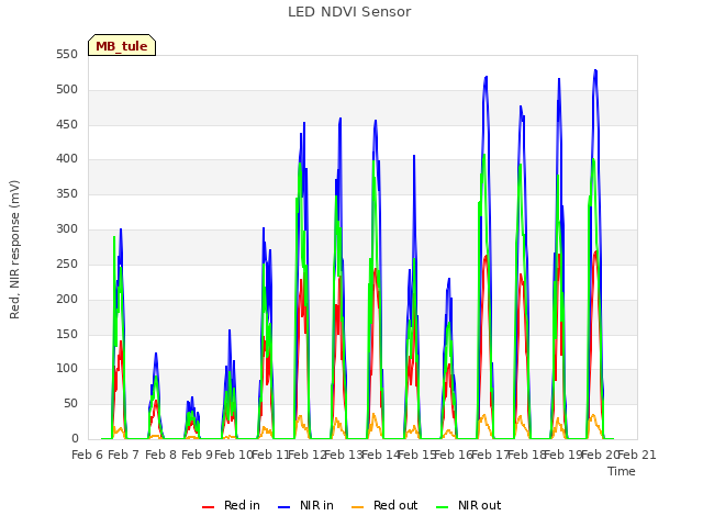 plot of LED NDVI Sensor