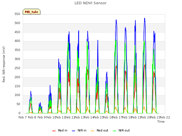 plot of LED NDVI Sensor