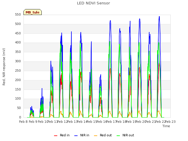 plot of LED NDVI Sensor