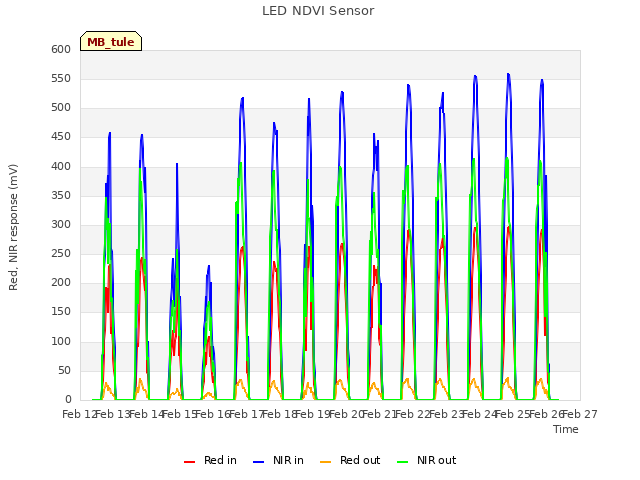 plot of LED NDVI Sensor