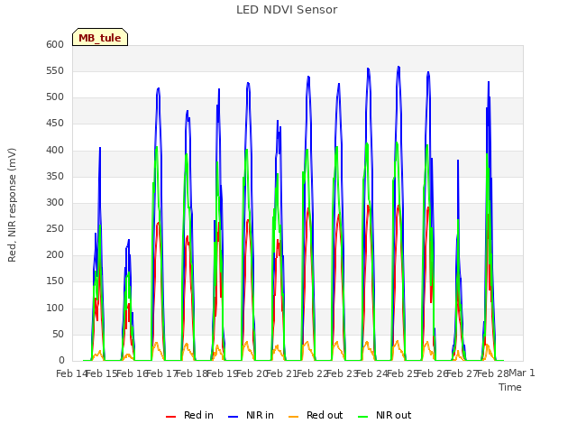 plot of LED NDVI Sensor