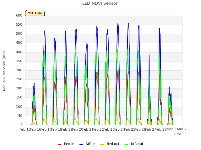 plot of LED NDVI Sensor