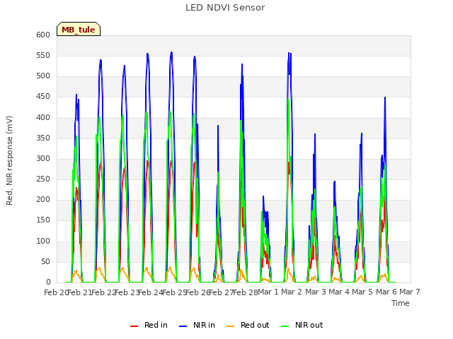 plot of LED NDVI Sensor