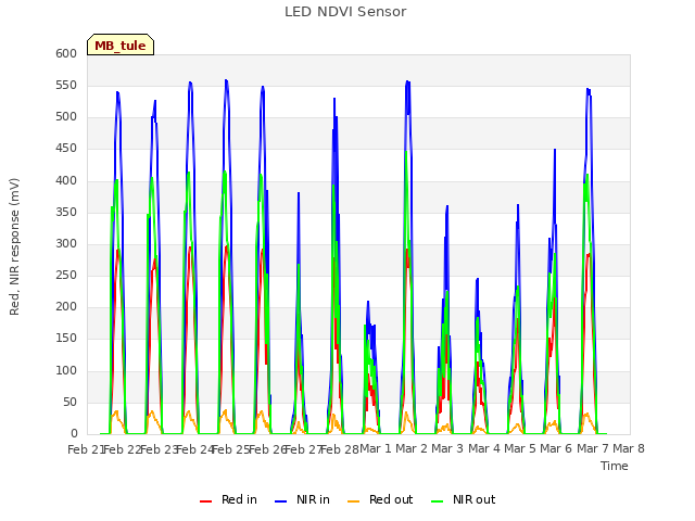 plot of LED NDVI Sensor