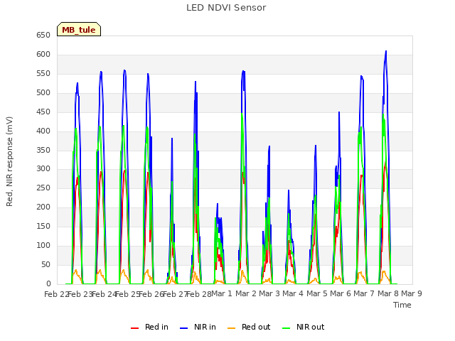 plot of LED NDVI Sensor