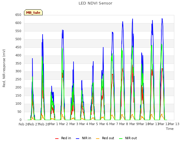 plot of LED NDVI Sensor