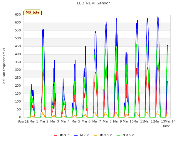 plot of LED NDVI Sensor