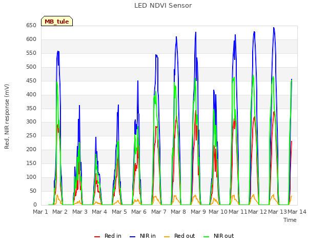 plot of LED NDVI Sensor