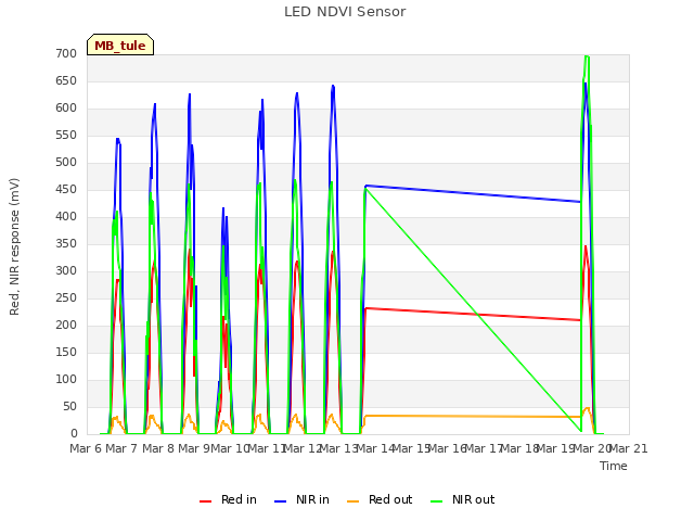 plot of LED NDVI Sensor