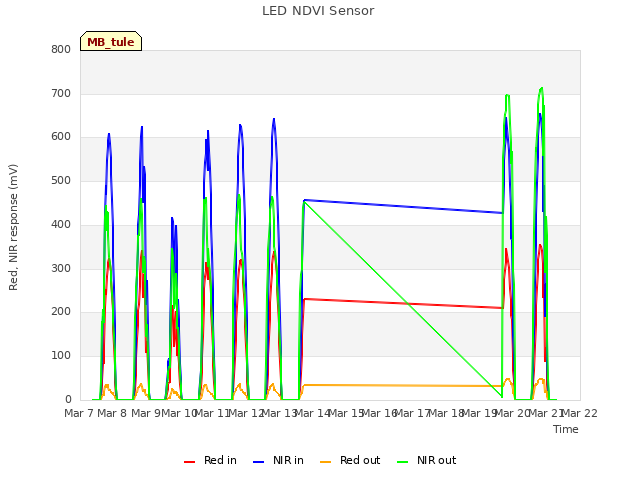 plot of LED NDVI Sensor